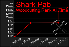 Total Graph of Shark Pab