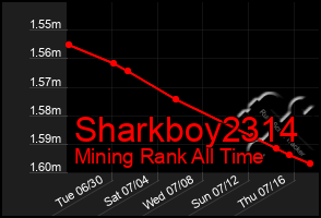 Total Graph of Sharkboy2314