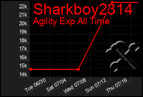 Total Graph of Sharkboy2314