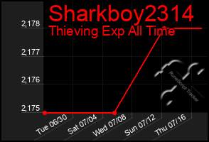 Total Graph of Sharkboy2314