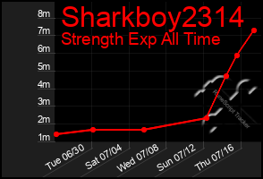 Total Graph of Sharkboy2314