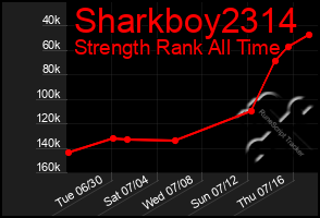 Total Graph of Sharkboy2314