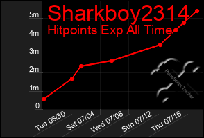 Total Graph of Sharkboy2314