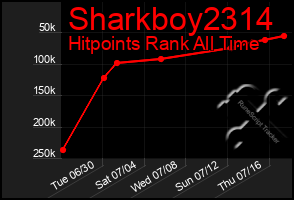 Total Graph of Sharkboy2314