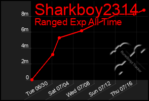 Total Graph of Sharkboy2314