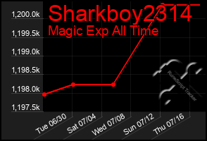 Total Graph of Sharkboy2314