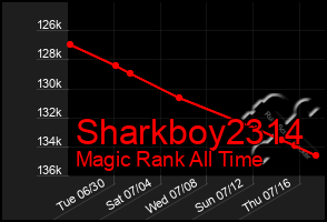 Total Graph of Sharkboy2314