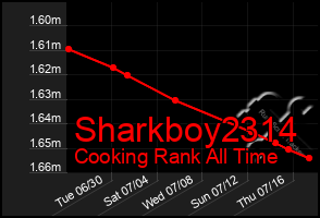 Total Graph of Sharkboy2314