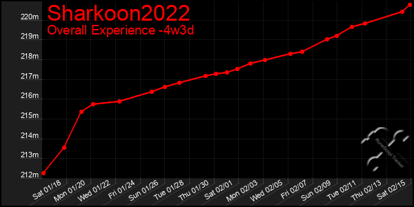 Last 31 Days Graph of Sharkoon2022