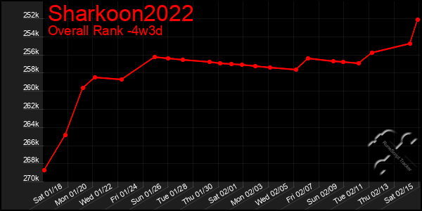 Last 31 Days Graph of Sharkoon2022