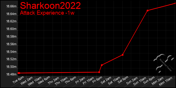 Last 7 Days Graph of Sharkoon2022