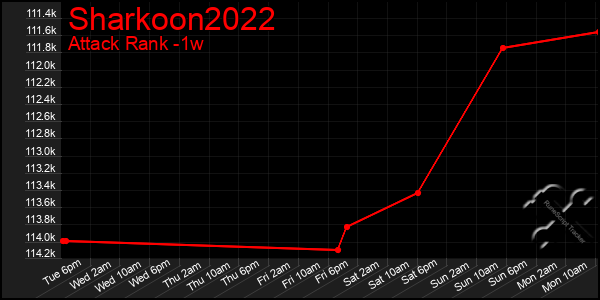 Last 7 Days Graph of Sharkoon2022