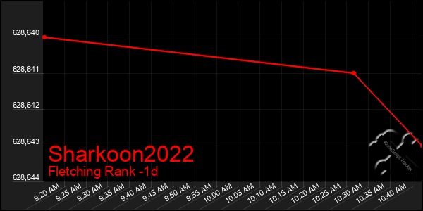 Last 24 Hours Graph of Sharkoon2022