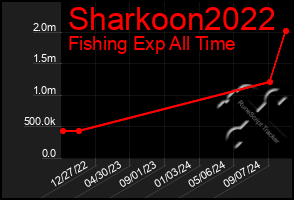 Total Graph of Sharkoon2022