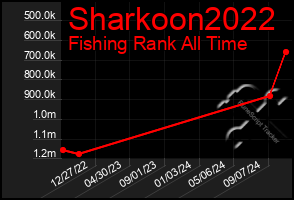 Total Graph of Sharkoon2022