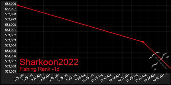 Last 24 Hours Graph of Sharkoon2022