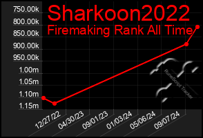 Total Graph of Sharkoon2022