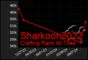 Total Graph of Sharkoon2022