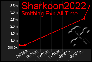 Total Graph of Sharkoon2022