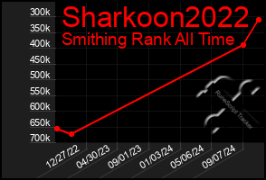 Total Graph of Sharkoon2022