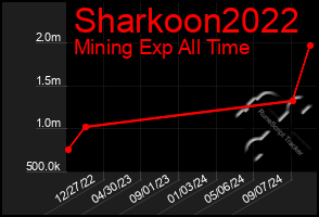 Total Graph of Sharkoon2022