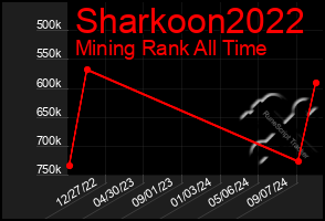 Total Graph of Sharkoon2022