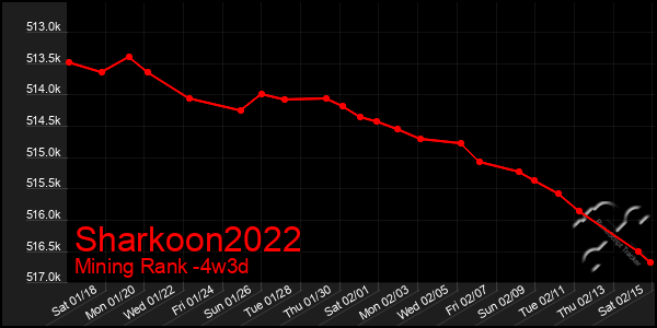 Last 31 Days Graph of Sharkoon2022