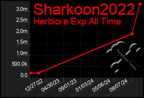 Total Graph of Sharkoon2022