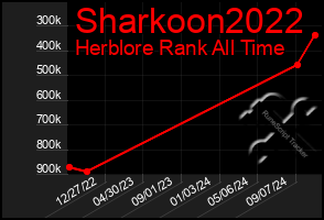 Total Graph of Sharkoon2022