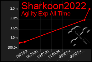 Total Graph of Sharkoon2022