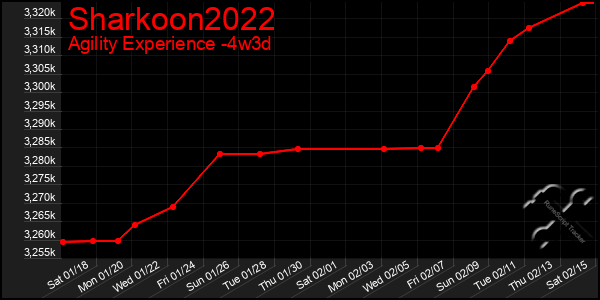 Last 31 Days Graph of Sharkoon2022