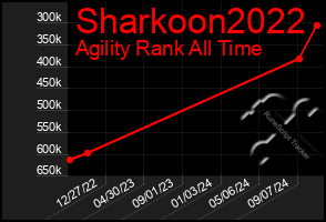 Total Graph of Sharkoon2022