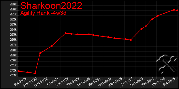 Last 31 Days Graph of Sharkoon2022