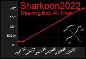 Total Graph of Sharkoon2022