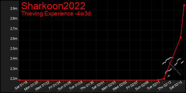 Last 31 Days Graph of Sharkoon2022