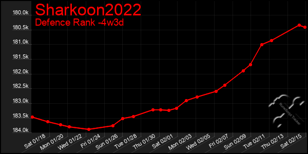 Last 31 Days Graph of Sharkoon2022