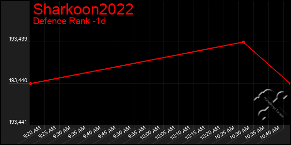 Last 24 Hours Graph of Sharkoon2022