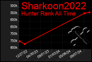 Total Graph of Sharkoon2022