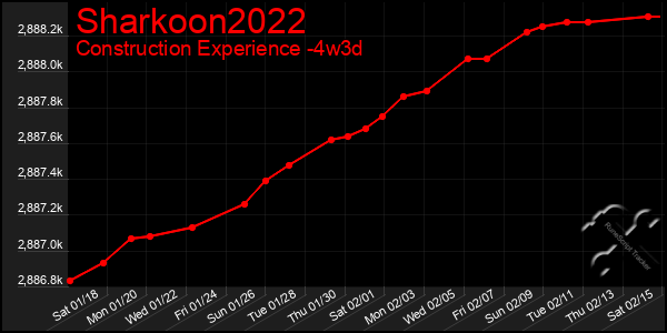 Last 31 Days Graph of Sharkoon2022