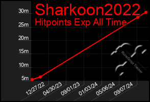 Total Graph of Sharkoon2022