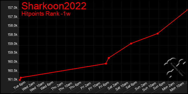 Last 7 Days Graph of Sharkoon2022