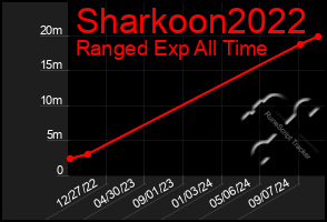 Total Graph of Sharkoon2022