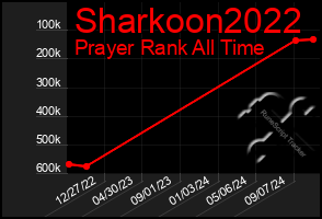 Total Graph of Sharkoon2022