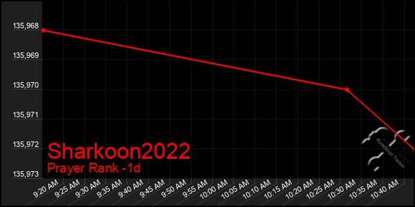 Last 24 Hours Graph of Sharkoon2022