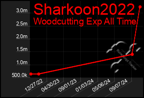 Total Graph of Sharkoon2022