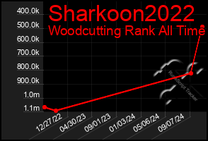 Total Graph of Sharkoon2022