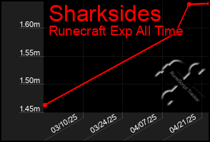 Total Graph of Sharksides
