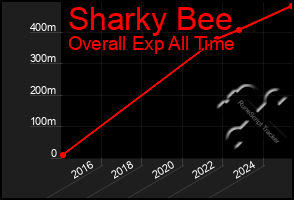 Total Graph of Sharky Bee