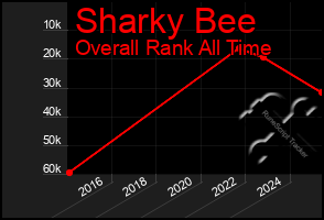 Total Graph of Sharky Bee