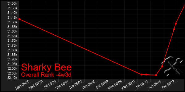 Last 31 Days Graph of Sharky Bee